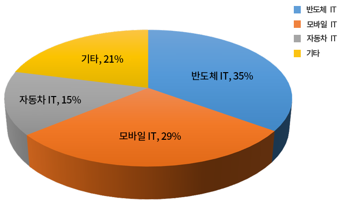 반도체IT, 35% - 모바일IT, 29% - 자동차IT, 15% - 기타, 21%