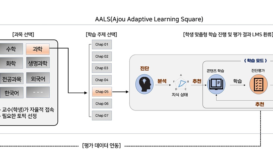 AI 기반 AALS(적응형 학습 플랫폼) 시작